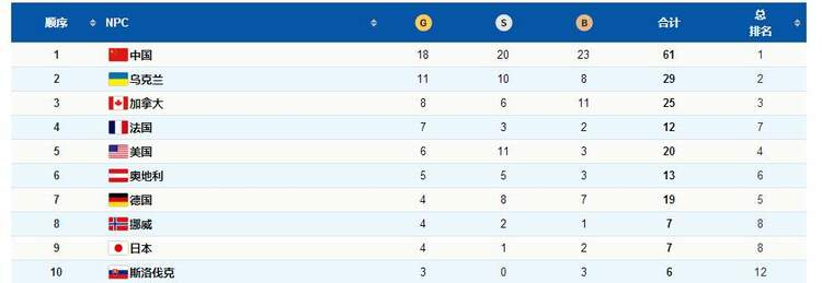 18金20银23铜！金银金牌奖牌中国队位列北京冬残奥会金牌奖牌双榜首