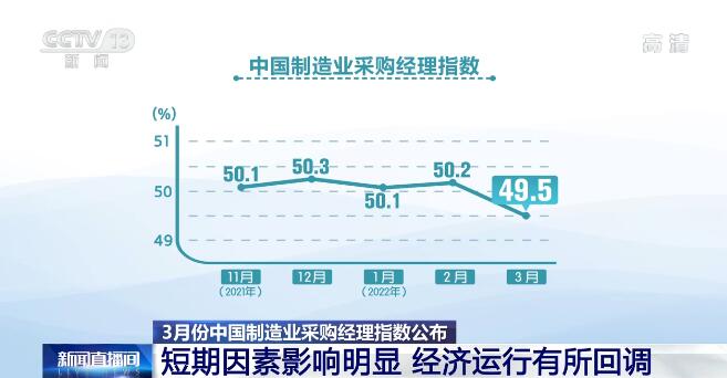 3月份中国制造业采购经理指数公布：经济运行有所回调 但经济运行仍有稳定基础