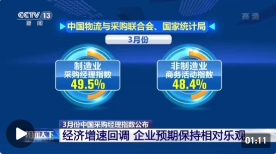 3月份中国采购经理指数公布：经济增速回调 企业预期保持相对乐观