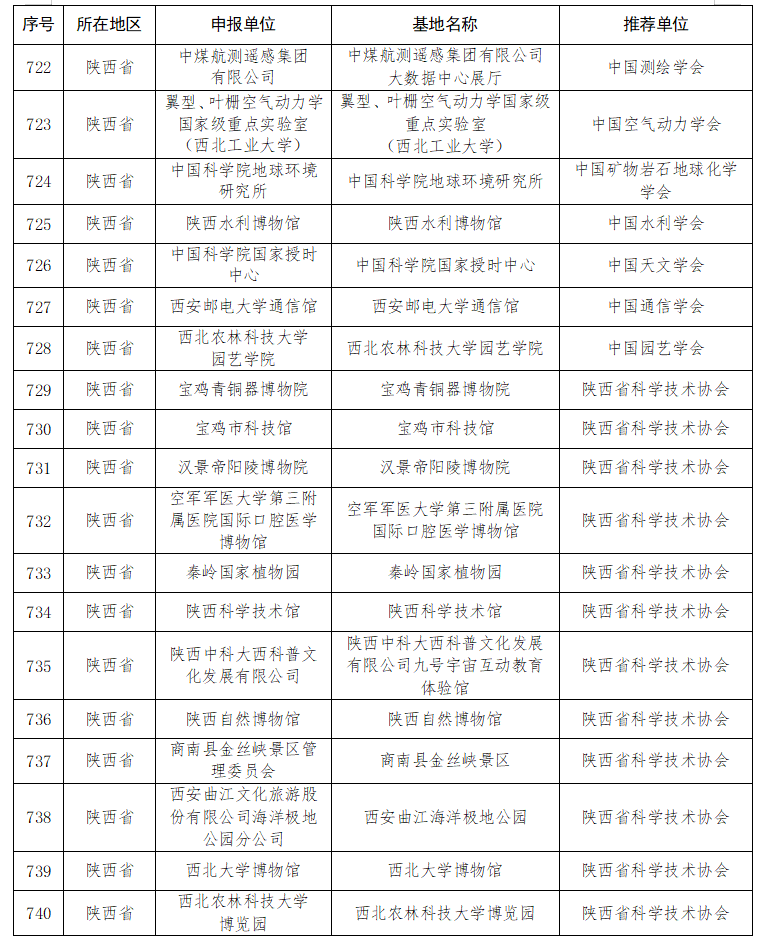 2021-2025年第一批全国科普教育基地名单出炉 陕西26家单位入选