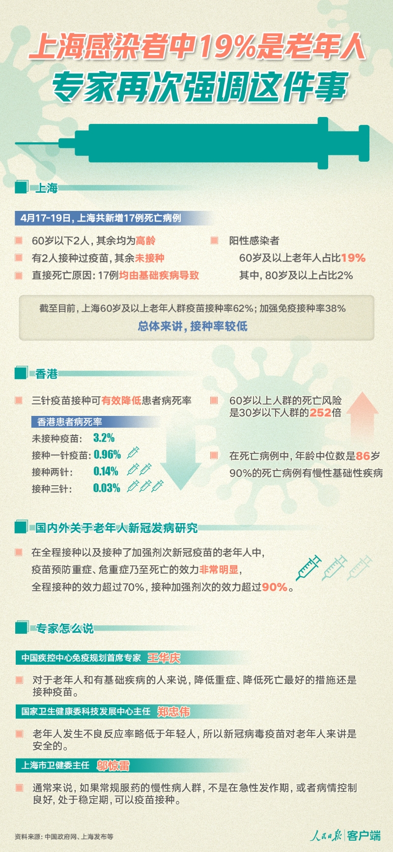 上海感染者中19%是老年人，专家再次强调这件事