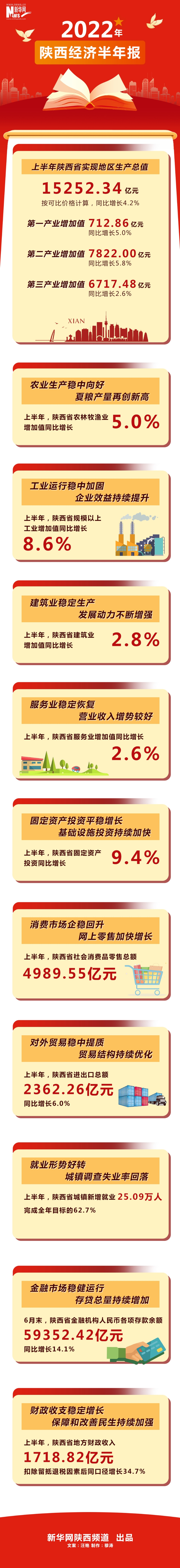 经济半年报丨数读2022年上半年陕西经济成绩单