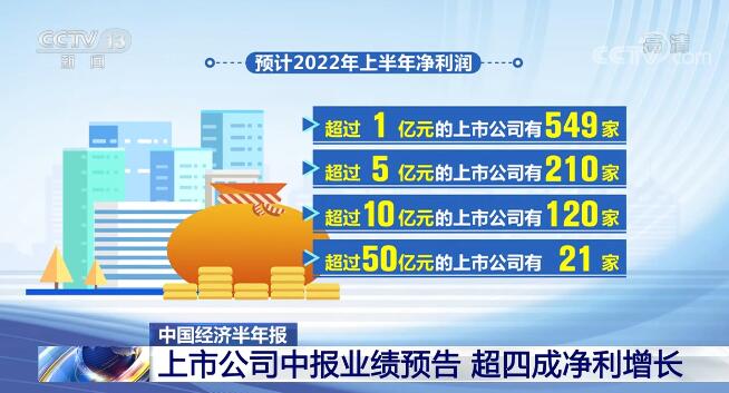【中国经济半年报】上市公司超四成净利增长 科创板中报业绩抢眼