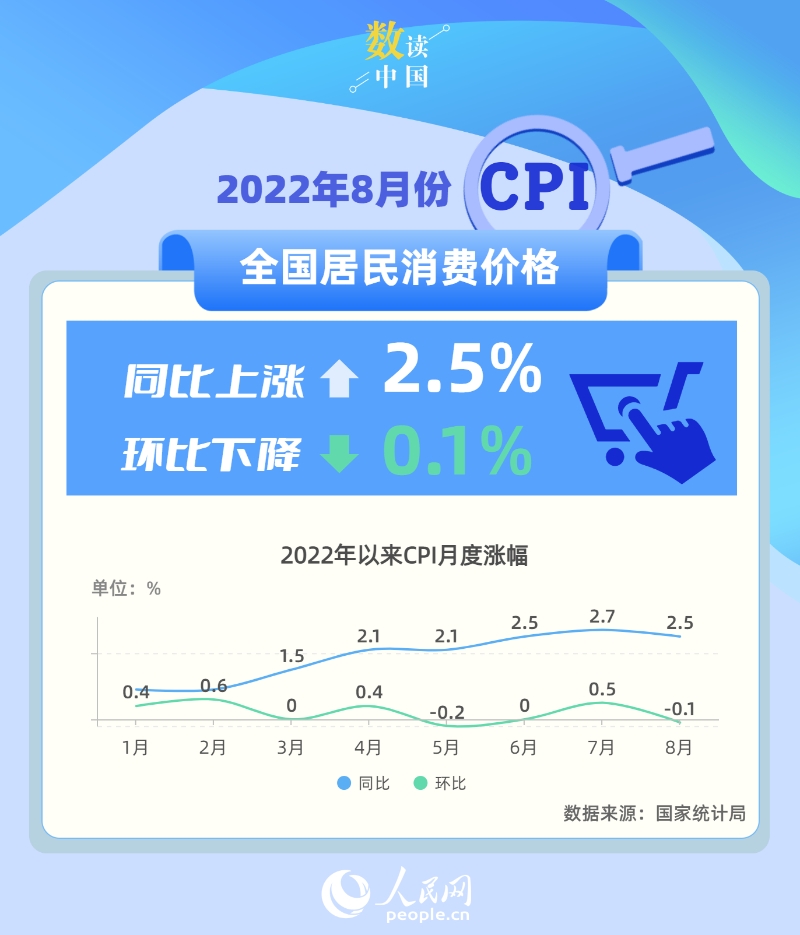 国家统计局：8月消费市场运行总体平稳 CPI同比上涨2.5%