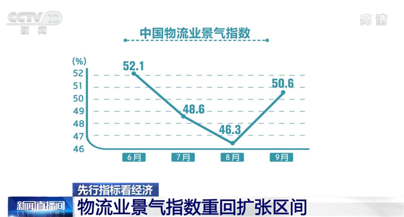 9月份中国物流业景气指数重回扩张区间 市场需求改善明显