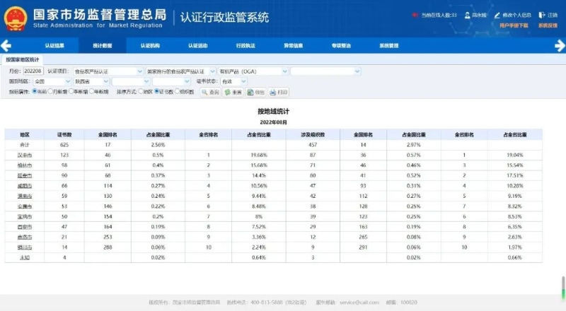 陕西有机产品认证证书超600张 居西北五省第一