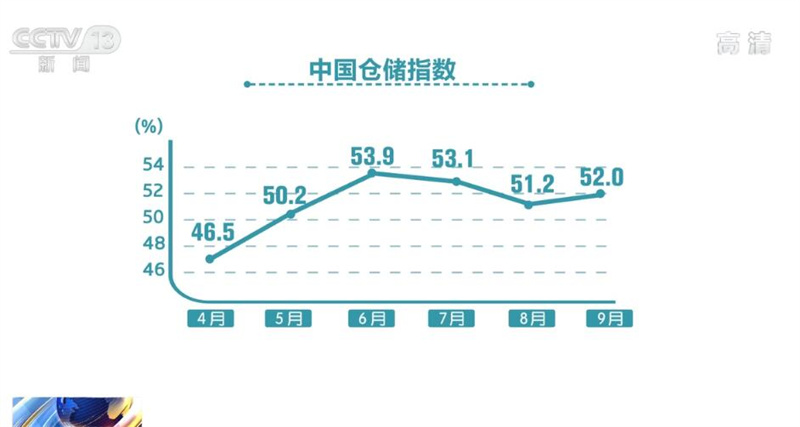 9月中国仓储指数升至52.0% 行业整体保持平稳向好态势