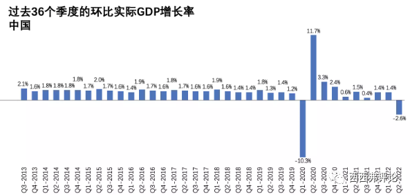 疫情前，中国每个季度的环比GDP增长非常稳定，疫情后，增长率上蹿下跳。(GDP增速数据来源：OECD数据库)