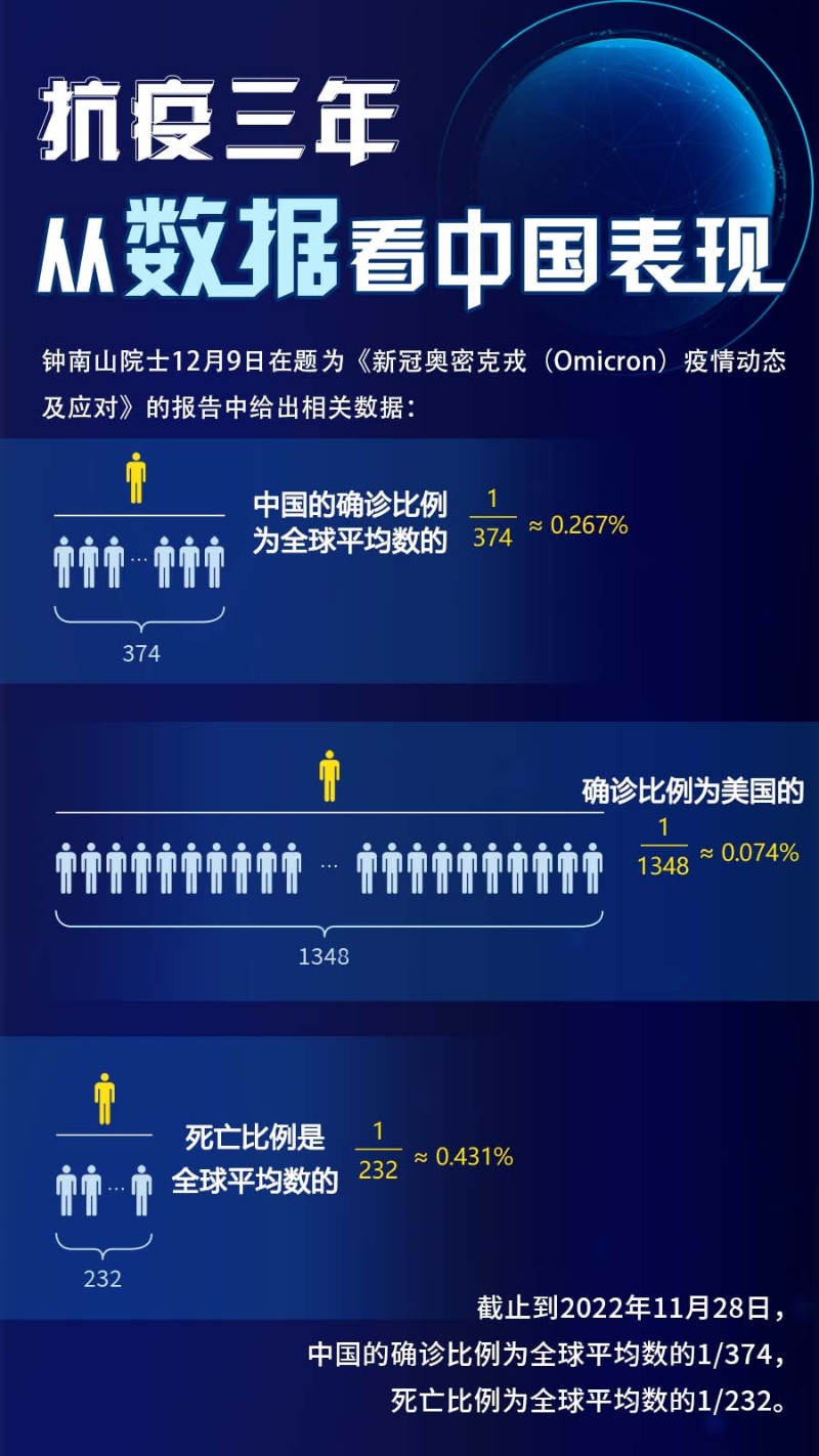 抗疫三年，从数据看中国表现