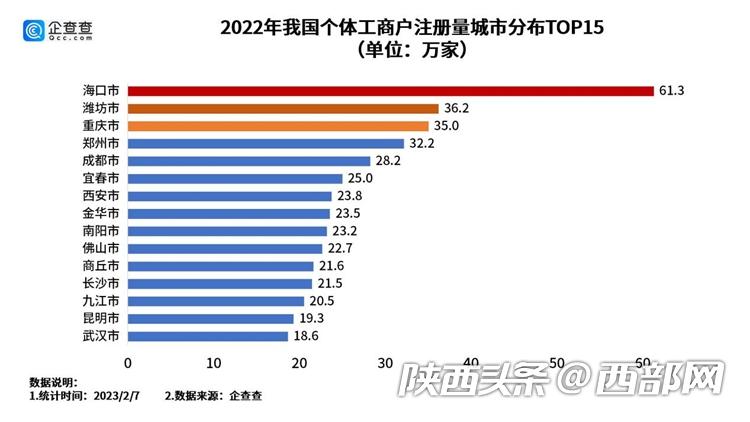 稳中有增逆势而上 西安连续4年成为全国个体户新增量城市TOP10
