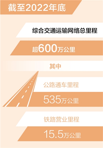 截至2022年底 综合交通运输网络总里程超600万公里（新数据 新看点）