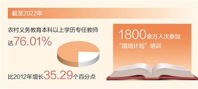 农村义务教育本科以上学历专任教师达76.01%（新数据 新看点）