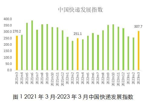国家邮政局：3月中国快递发展指数为307.7 同比提升22.5%