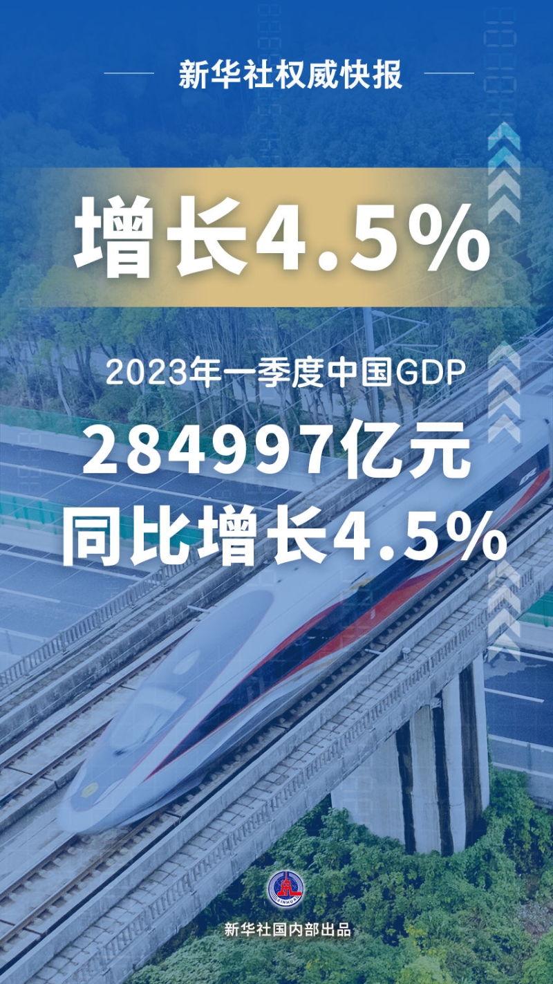 新华社权威快报｜今年一季度中国GDP同比增长4.5%