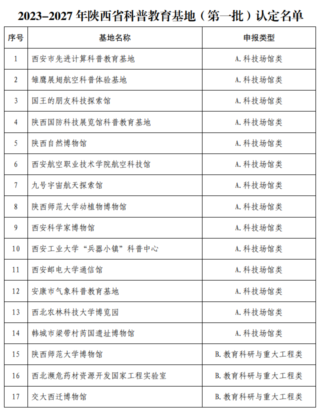 陕西这些单位入选！2023-2027年陕西省科普教育基地名单公布