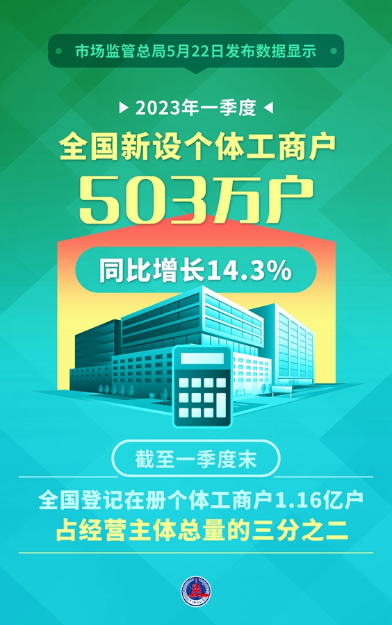 数说中国丨一季度全国新设个体工商户503万户同比增长14.3%