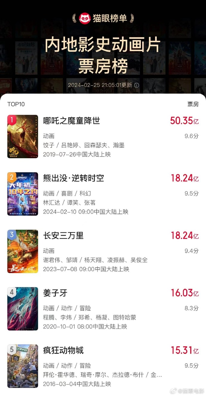熊出没大电影超越《长安三万里》进入中国影史动画片票房榜前二